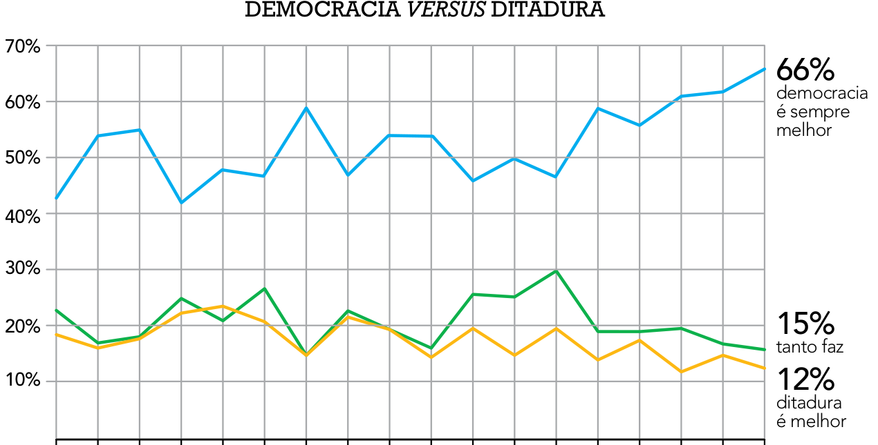 Gráfico de linhas intitulado "DEMOCRACIA VERSUS DITADURA" mostrando a evolução da opinião pública entre setembro de 1989 e dezembro de 2014, abrangendo os governos Sarney (PMDB), Collor (PRN), Itamar (PRN), FHC (PSDB), Lula (PT) e Dilma (PT). Três linhas indicam as respostas: "democracia é sempre melhor", que oscila mas sobe de cerca de 43% para 66%; "tanto faz", que oscila entre 15% e 30%, terminando em 15%; e "ditadura é melhor", que varia de cerca de 18% para 12%.