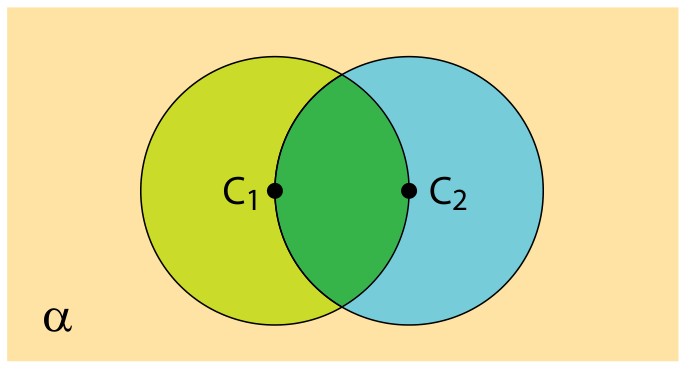 Dois círculos congruentes sobre um plano alfa que se interceptam, de modo que o centro C1 de um pertence à circunferência do outro, cujo centro é C2.