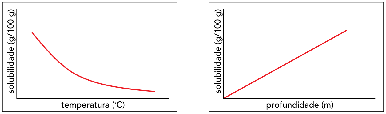 Dois gráficos cartesianos lado a lado: o da esquerda relaciona a solubilidade (g/100 g) no eixo vertical com a temperatura (°C) no eixo horizontal, apresentando uma curva decrescente; o da direita relaciona a solubilidade (g/100 g) no eixo vertical com a profundidade (m) no eixo horizontal, apresentando uma reta crescente que parte da origem.