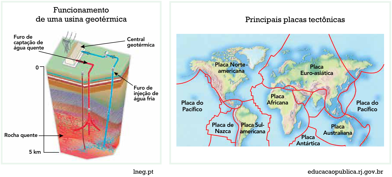 À esquerda, esquema em corte do subsolo intitulado "Funcionamento de uma usina geotérmica", com escala vertical de profundidade de 0 a 5 km até uma camada de rocha quente, mostrando o furo de injeção de água fria descendo até a rocha e o furo de captação de água quente subindo até a central geotérmica na superfície. À direita, mapa-múndi intitulado "Principais placas tectônicas", com limites de placas delimitados por linhas vermelhas, identificando as placas Norte-americana, Euro-asiática, do Pacífico, Africana, de Nazca, Sul-americana, Australiana e Antártica.