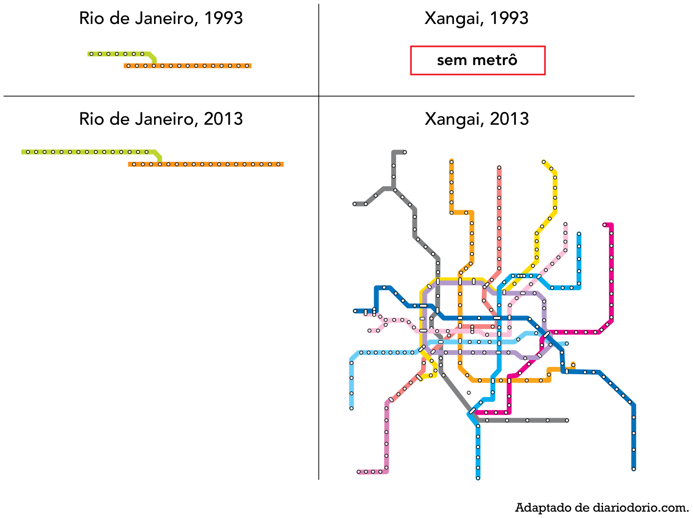 Comparativo da expansão das redes de metrô entre 1993 e 2013. No Rio de Janeiro, em 1993 havia apenas duas pequenas linhas conectadas; em 2013, houve uma pequena extensão de uma das linhas. Em Xangai, em 1993 não havia metrô ("sem metrô"); em 2013, observa-se uma vasta e complexa malha metroviária com múltiplas linhas interconectadas cobrindo uma grande área urbana.