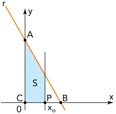 Gráfico no plano cartesiano mostrando a reta r passando pelos pontos A(0,4) no eixo y e B(2,0) no eixo x. A origem é o ponto C(0,0). Uma reta vertical perpendicular ao eixo x passa pelo ponto P de coordenada x_o. A região sombreada em azul, de área S, é um trapézio retângulo delimitado pelo eixo y, pelo eixo x de C até P, pelo segmento vertical em P e pelo segmento da reta r de A até a interseção com a reta vertical.