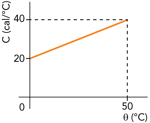 F1 Gráfico da capacidade térmica C (cal/°C) em função da temperatura θ (°C). Uma reta laranja crescente liga os pontos (0, 20) e (50, 40). Linhas tracejadas ligam o ponto (50, 40) aos valores 40 no eixo vertical e 50 no eixo horizontal. A origem está indicada por 0.
