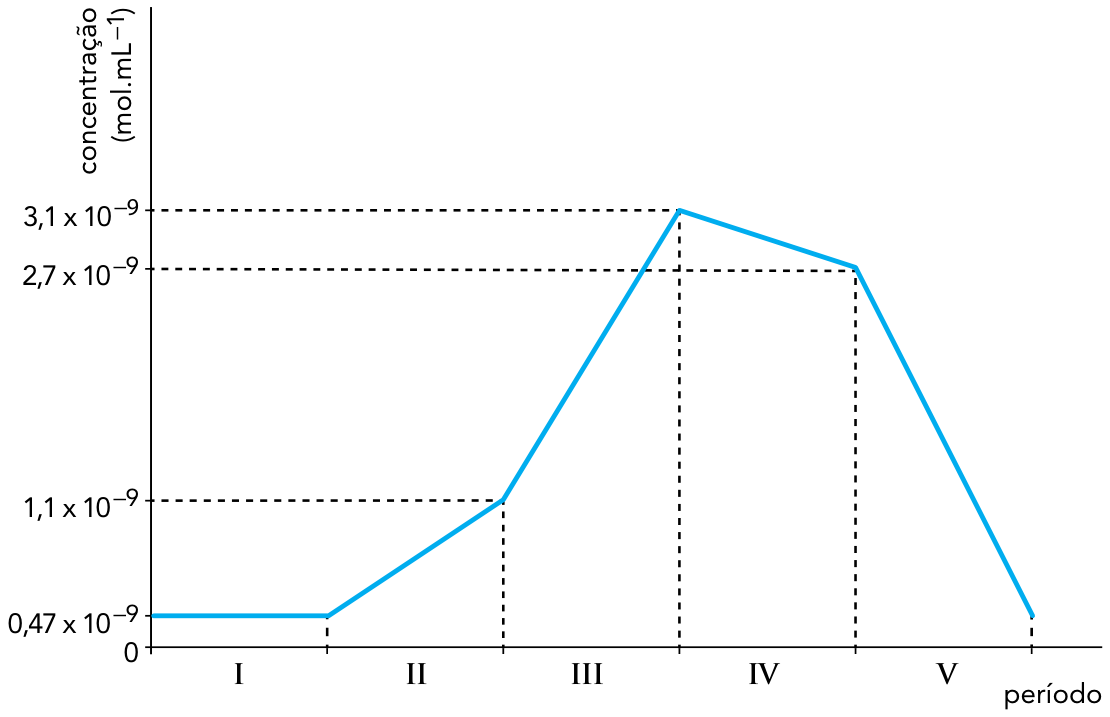 Gráfico de linha da concentração de hormônio em mol.mL⁻¹ por período (I a V). A concentração começa em 0,47 × 10⁻⁹ e fica constante ao longo do período I; sobe de 0,47 × 10⁻⁹ para 1,1 × 10⁻⁹ no período II; sobe de 1,1 × 10⁻⁹ para 3,1 × 10⁻⁹ no período III; decresce de 3,1 × 10⁻⁹ para 2,7 × 10⁻⁹ no período IV; e decresce de 2,7 × 10⁻⁹ para 0,47 × 10⁻⁹ no período V.