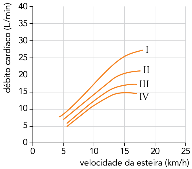 Gráfico de débito cardíaco (L/min) em função da velocidade da esteira (km/h). O eixo horizontal vai de 0 a 25, com marcações a cada 5 km/h, e o eixo vertical vai de 0 a 40, com marcações a cada 5 L/min. Quatro curvas alaranjadas, identificadas de cima para baixo como I, II, III e IV, partem de velocidades próximas de 5 km/h e crescem até cerca de 17 a 18 km/h. A curva I atinge aproximadamente 27 L/min; a II, 21 L/min; a III, 17 L/min; e a IV, 15 L/min, apresentando uma pequena queda no trecho final.