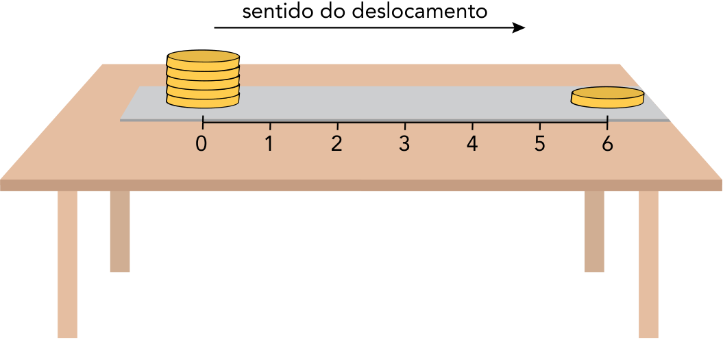 Ilustração de uma régua apoiada na superfície horizontal de uma mesa, com pontos equidistantes numerados de 0 a 6. Cinco moedas estão empilhadas sobre o ponto 0 e uma moeda está sobre o ponto 6. Acima da régua, uma seta aponta para a direita com o texto “sentido do deslocamento”.