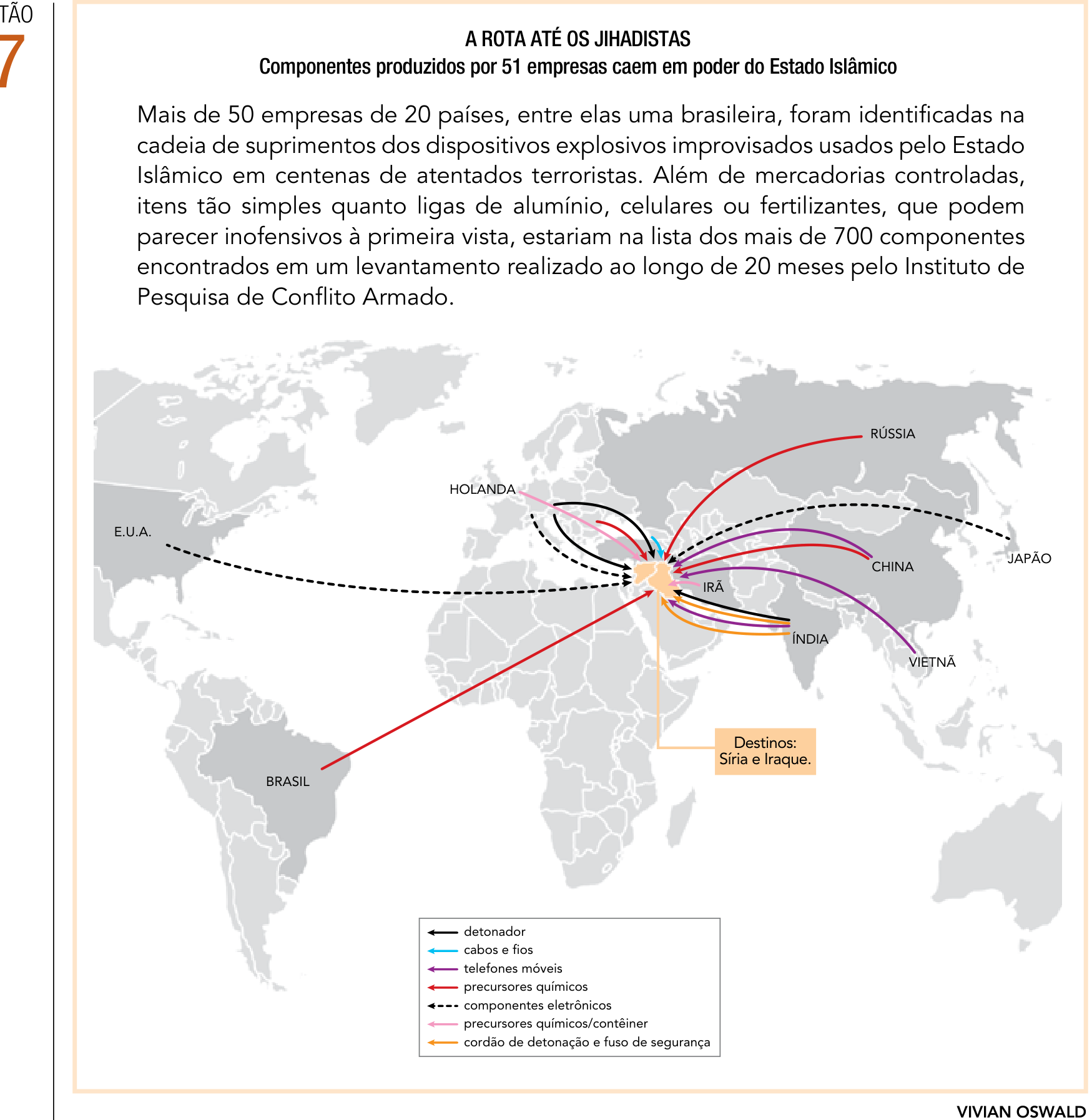 Infográfico intitulado “A ROTA ATÉ OS JIHADISTAS”, com o subtítulo “Componentes produzidos por 51 empresas caem em poder do Estado Islâmico”. Texto: “Mais de 50 empresas de 20 países, entre elas uma brasileira, foram identificadas na cadeia de suprimentos dos dispositivos explosivos improvisados usados pelo Estado Islâmico em centenas de atentados terroristas. Além de mercadorias controladas, itens tão simples quanto ligas de alumínio, celulares ou fertilizantes, que podem parecer inofensivos à primeira vista, estariam na lista dos mais de 700 componentes encontrados em um levantamento realizado ao longo de 20 meses pelo Instituto de Pesquisa de Conflito Armado.” Abaixo, um mapa-múndi apresenta setas que partem de países identificados pelos rótulos E.U.A., BRASIL, HOLANDA, RÚSSIA, CHINA, JAPÃO, IRÃ, ÍNDIA e VIETNÃ e convergem para uma região destacada no Oriente Médio, indicada pelo quadro “Destinos: Síria e Iraque.” A legenda identifica os componentes: seta preta contínua, “detonador”; seta azul, “cabos e fios”; seta roxa, “telefones móveis”; seta vermelha, “precursores químicos”; seta preta tracejada, “componentes eletrônicos”; seta rosa, “precursores químicos/contêiner”; seta laranja, “cordão de detonação e fuso de segurança”. As setas vermelhas vêm do Brasil, da Rússia, da China e da Europa; as pretas tracejadas, dos E.U.A., do Japão e da Europa; as roxas, da China, do Vietnã e da Índia; as rosas, da Holanda e do Irã; as pretas contínuas, da Europa e da Índia; a azul, da Europa; e as laranjas, da Índia.
