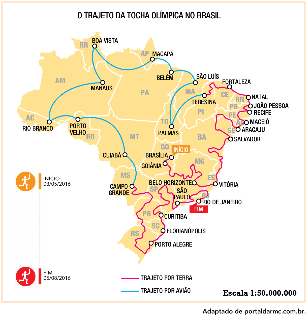 Mapa do Brasil intitulado "O trajeto da tocha olímpica no Brasil", com escala indicada de 1:50.000.000. O mapa destaca as capitais brasileiras e linhas conectando-as, diferenciando o trajeto por terra (linha contínua rosa) e o trajeto por avião (linha contínua azul). Há a indicação do início do trajeto em 03/05/2016 em Brasília e do fim em 05/08/2016 no Rio de Janeiro.