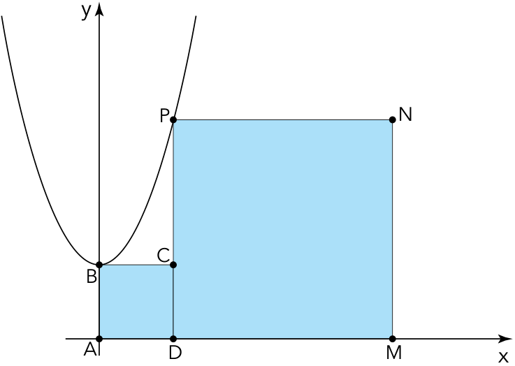 Plano cartesiano com eixos x e y e uma parábola de concavidade voltada para cima, cujo vértice é B, no eixo y. Dois quadrados adjacentes estão preenchidos em azul: ABCD, menor, com A na origem, B acima de A, C à direita de B e D no eixo x; e DMNP, maior, com D e M no eixo x, N acima de M e P acima de D. O segmento CD é parte do lado DP. B e P pertencem à parábola.