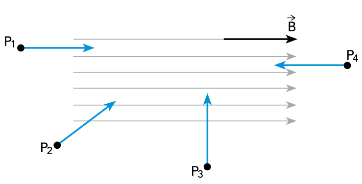 Esquema mostrando quatro partículas elétricas, identificadas como P1, P2, P3 e P4, penetrando em uma região de campo magnético uniforme representado por linhas horizontais paralelas orientadas para a direita, com o vetor B indicado acima. A partícula P1 entra pela esquerda com velocidade paralela e no mesmo sentido das linhas de campo. A partícula P2 penetra pela parte inferior esquerda com velocidade inclinada para cima e para a direita. A partícula P3 penetra por baixo com velocidade orientada verticalmente para cima, perpendicular às linhas de campo. A partícula P4 penetra pela direita com velocidade horizontal orientada para a esquerda, em sentido oposto às linhas de campo.