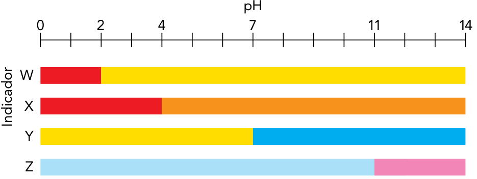 Diagrama da variação de cor de quatro indicadores em função do pH. O eixo horizontal, identificado como pH, vai de 0 a 14, com marcações numeradas em 0, 2, 4, 7, 11 e 14. À esquerda, o rótulo Indicador identifica as barras W, X, Y e Z. W apresenta vermelho de pH 0 a 2 e amarelo de 2 a 14; X apresenta vermelho de 0 a 4 e laranja de 4 a 14; Y apresenta amarelo de 0 a 7 e azul de 7 a 14; Z apresenta azul-claro de 0 a 11 e rosa de 11 a 14.