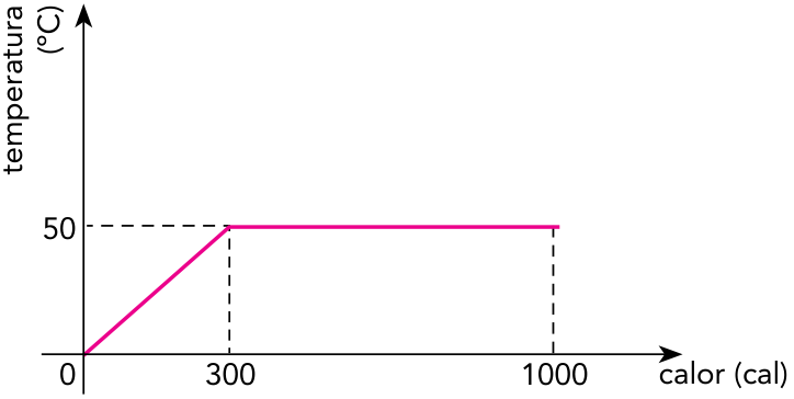Gráfico de temperatura em graus Celsius por calor em calorias. A curva parte da origem (0, 0) com aquecimento linear até a temperatura de 50 °C sob fornecimento de 300 cal, ponto a partir do qual permanece constante a 50 °C até atingir 1000 cal.