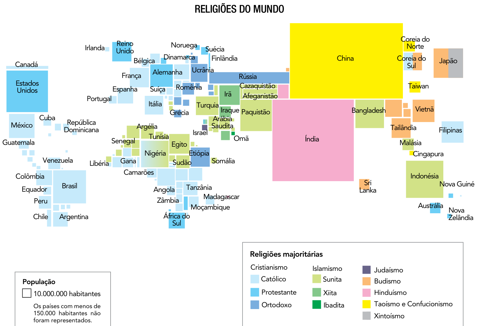 Cartograma em anamorfose intitulado "RELIGIÕES DO MUNDO", onde o tamanho do quadrilátero de cada país é proporcional ao tamanho de sua população e as cores representam as religiões majoritárias: Cristianismo (dividido em Católico, Protestante e Ortodoxo, em tons de azul), Islamismo (Sunita, Xiita e Ibadita, em tons de verde), Judaísmo, Budismo (laranja), Hinduísmo (rosa, destacando a Índia), Taoísmo e Confucionismo (amarelo, destacando a China) e Xintoísmo. Há também uma escala populacional indicando o tamanho correspondente a 10.000.000 habitantes.