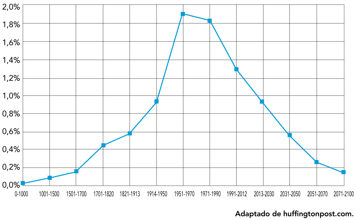 Gráfico de linha da taxa de crescimento populacional do mundo de 0-1000 até 2071-2100