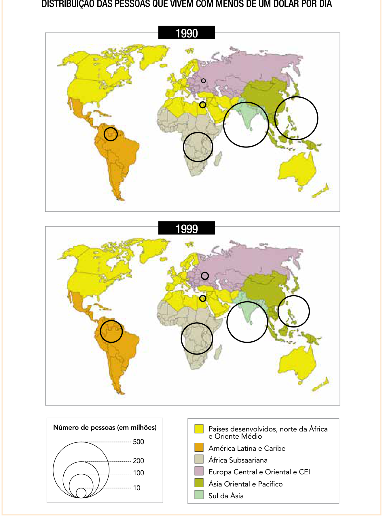 Mapas-múndi mostrando a distribuição das pessoas que vivem com menos de um dólar por dia nos anos de 1990 e 1999, com círculos proporcionais indicando a quantidade de pessoas por região do mundo (500, 200, 100 e 10 milhões de pessoas) e legenda com seis divisões regionais.