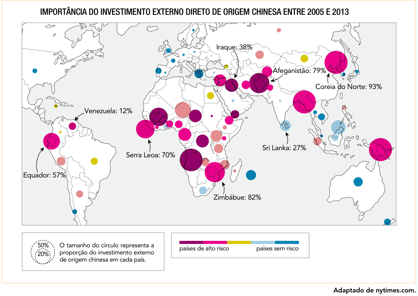 Mapa-múndi intitulado "IMPORTÂNCIA DO INVESTIMENTO EXTERNO DIRETO DE ORIGEM CHINESA ENTRE 2005 E 2013", que apresenta a distribuição e proporção de investimentos chineses por meio de círculos coloridos sobre diversos países. A legenda informa que o tamanho do círculo representa a proporção do investimento externo de origem chinesa em cada país (com exemplos para 20% e 50%), e a cor do círculo varia de "países de alto risco" (tons de magenta e vermelho) passando por amarelo até "países sem risco" (tons de azul). Países com porcentagens indicadas por setas: Equador: 57%; Venezuela: 12%; Serra Leoa: 70%; Zimbábue: 82%; Iraque: 38%; Afeganistão: 79%; Sri Lanka: 27%; Coreia do Norte: 93%. Abaixo à direita consta a fonte: "Adaptado de nytimes.com."
