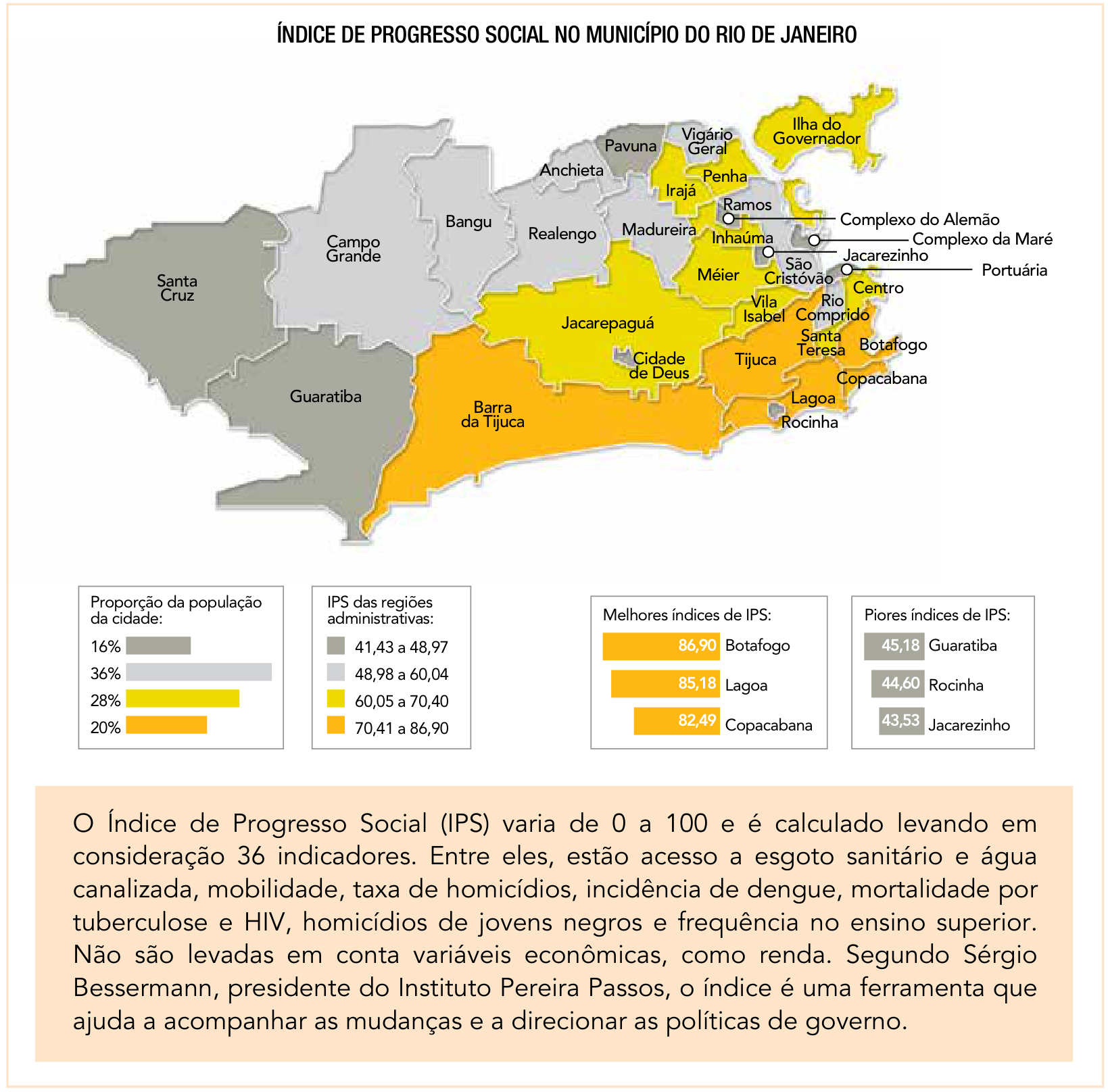 Mapa do município do Rio de Janeiro com a distribuição do Índice de Progresso Social (IPS) por regiões administrativas, faixas de pontuação, melhores e piores índices, proporção da população e texto explicativo sobre o indicador.