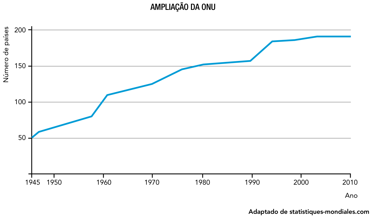 Gráfico de linha intitulado "AMPLIAÇÃO DA ONU". O eixo vertical representa o "Número de países" (com marcas em 50, 100, 150 e 200) e o eixo horizontal representa o "Ano" (marcas em 1945, 1950, 1960, 1970, 1980, 1990, 2000 e 2010). A linha azul mostra um crescimento contínuo de cerca de 50 países em 1945 para pouco menos de 200 países em 2010, com aceleração notável entre 1955 e 1975, e outra elevação no início dos anos 1990.