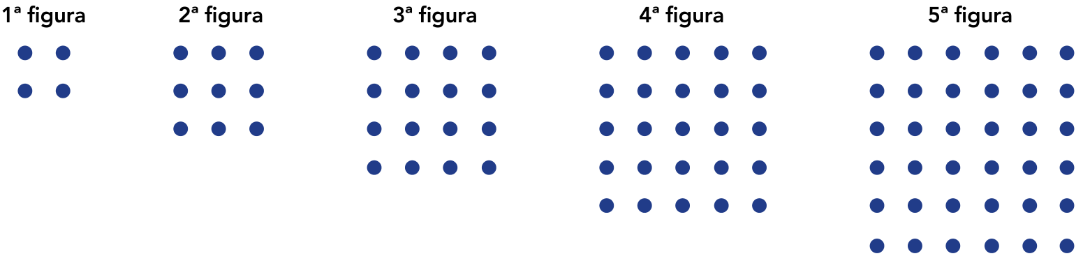 Cinco arranjos quadrados de pontos azuis, identificados como 1ª figura, 2ª figura, 3ª figura, 4ª figura e 5ª figura. A 1ª figura tem 2 linhas e 2 colunas de pontos; a 2ª, 3 linhas e 3 colunas; a 3ª, 4 linhas e 4 colunas; a 4ª, 5 linhas e 5 colunas; e a 5ª, 6 linhas e 6 colunas.