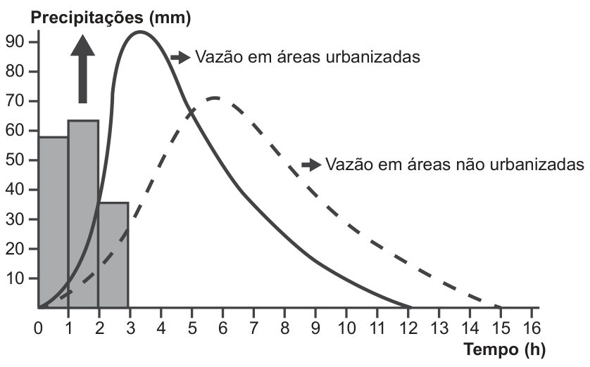 Gráfico de hidrograma com eixo vertical à esquerda indicando Precipitações em milímetros (0 a 90) e eixo horizontal indicando Tempo em horas (0 a 16). Barras verticais cinzas mostram chuvas concentradas entre 0 e 3 horas. Uma curva contínua representa a "Vazão em áreas urbanizadas", com ascensão rápida e pico superior a 90 mm por volta de 3 a 4 horas, caindo até 12 horas. Uma curva tracejada representa a "Vazão em áreas não urbanizadas", com subida mais suave e pico de aproximadamente 70 mm por volta de 6 horas, prolongando-se até 15 horas.