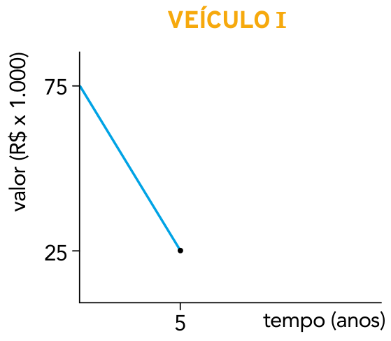 Gráfico da desvalorização do Veículo I em função do tempo, decaindo linearmente de 75 mil reais no ano zero até 25 mil reais em 5 anos.
