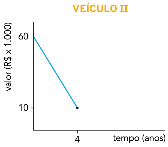 Gráfico da desvalorização do Veículo II em função do tempo, decaindo linearmente de 60 mil reais no ano zero até 10 mil reais em 4 anos.