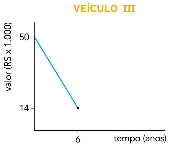 Gráfico da desvalorização do Veículo III em função do tempo, decaindo linearmente de 50 mil reais no ano zero até 14 mil reais em 6 anos.