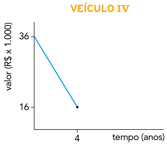 Gráfico da desvalorização do Veículo IV em função do tempo, decaindo linearmente de 36 mil reais no ano zero até 16 mil reais em 4 anos.