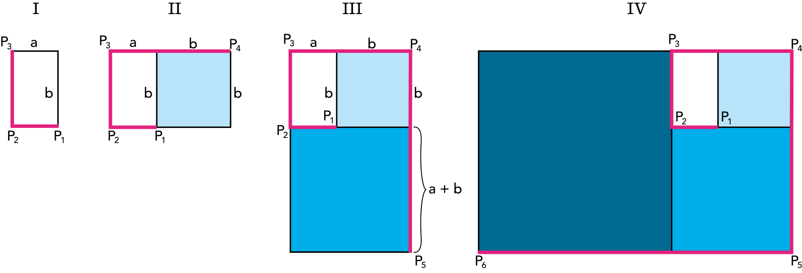 F1 Quatro etapas de construção de retângulos, identificadas por I, II, III e IV. Em I, o retângulo branco tem largura a e altura b, com P₁ no vértice inferior direito, P₂ no inferior esquerdo e P₃ no superior esquerdo; os segmentos P₁P₂ e P₂P₃ estão destacados em rosa. Em II, acrescenta-se à direita um quadrado azul-claro de lado b, com P₄ no vértice superior direito; a borda superior, dividida em comprimentos a e b, também está destacada em rosa. Em III, acrescenta-se abaixo um quadrado azul de lado a + b, indicado por uma chave à direita, com P₅ no vértice inferior direito; a linha rosa se prolonga de P₄ até P₅. Em IV, acrescenta-se à esquerda um quadrado azul-escuro cujo lado corresponde à altura do retângulo anterior, com P₆ no vértice inferior esquerdo; a linha poligonal rosa percorre P₁, P₂, P₃, P₄, P₅ e P₆.