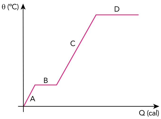 Gráfico de curva de aquecimento relacionando a temperatura θ em graus Celsius no eixo vertical com a quantidade de calor Q em calorias no eixo horizontal, com as etapas A (rampa ascendente), B (primeiro patamar horizontal), C (rampa ascendente) e D (segundo patamar horizontal).