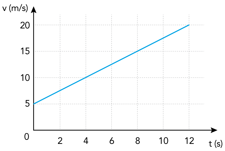 Gráfico da velocidade v em função do tempo t. O eixo vertical indica a velocidade em m/s de 0 a 20, e o eixo horizontal indica o tempo em segundos de 0 a 12. Uma linha reta une os pontos (0, 5) e (12, 20).