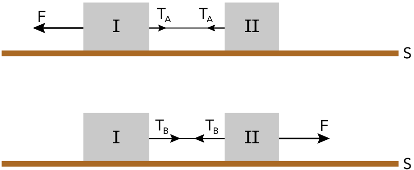 F1 Dois esquemas dos blocos I e II interligados por um fio sobre uma superfície horizontal S. No esquema superior, a força F atua no bloco I para a esquerda; as forças de tração T_A apontam para a direita no bloco I e para a esquerda no bloco II. No esquema inferior, a força F atua no bloco II para a direita; as forças de tração T_B apontam para a direita no bloco I e para a esquerda no bloco II.