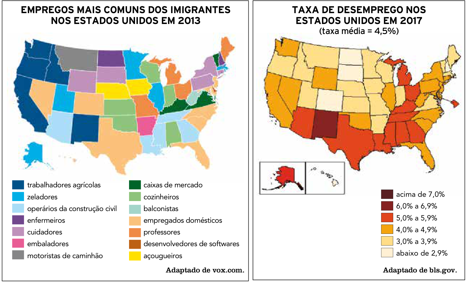 Dois mapas temáticos dos Estados Unidos: à esquerda, "Empregos mais comuns dos imigrantes nos Estados Unidos em 2013", com legenda listando as ocupações mais frequentes (como trabalhadores agrícolas, zeladores, operários da construção civil, empregados domésticos, entre outros); à direita, "Taxa de desemprego nos Estados Unidos em 2017 (taxa média = 4,5%)", com faixas percentuais coloridas que variam de "abaixo de 2,9%" até "acima de 7,0%".