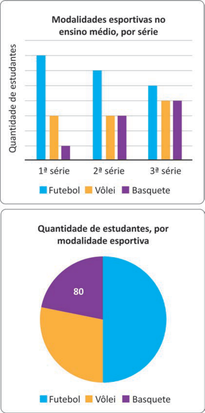 F1 Dois gráficos sobre as modalidades esportivas no ensino médio. O primeiro é um gráfico de barras intitulado "Modalidades esportivas no ensino médio, por série", com o eixo vertical indicando "Quantidade de estudantes" com linhas de grade horizontais e o eixo horizontal indicando "1ª série", "2ª série" e "3ª série"; a legenda indica azul para Futebol, amarelo para Vôlei e roxo para Basquete. Na 1ª série, as barras atingem 7 unidades para Futebol, 3 para Vôlei e 1 para Basquete; na 2ª série, 6 unidades para Futebol, 3 para Vôlei e 3 para Basquete; na 3ª série, 5 unidades para Futebol, 4 para Vôlei e 4 para Basquete. O segundo gráfico é de setores, intitulado "Quantidade de estudantes, por modalidade esportiva", com as mesmas cores: Futebol ocupa metade do círculo (180°), Vôlei ocupa um setor menor, e Basquete ocupa um setor indicado com o valor numérico 80.