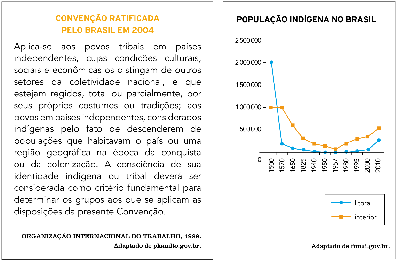 Dois quadros lado a lado. À esquerda, quadro com o título "CONVENÇÃO RATIFICADA PELO BRASIL EM 2004" e o texto: "Aplica-se aos povos tribais em países independentes, cujas condições culturais, sociais e econômicas os distingam de outros setores da coletividade nacional, e que estejam regidos, total ou parcialmente, por seus próprios costumes ou tradições; aos povos em países independentes, considerados indígenas pelo fato de descenderem de populações que habitavam o país ou uma região geográfica na época da conquista ou da colonização. A consciência de sua identidade indígena ou tribal deverá ser considerada como critério fundamental para determinar os grupos aos que se aplicam as disposições da presente Convenção.", com a fonte "ORGANIZAÇÃO INTERNACIONAL DO TRABALHO, 1989. Adaptado de planalto.gov.br.". À direita, gráfico de linhas intitulado "POPULAÇÃO INDÍGENA NO BRASIL". O eixo vertical representa a população de 0 a 2 500 000, em intervalos de 500 000. O eixo horizontal indica os anos: 1500, 1570, 1650, 1825, 1940, 1950, 1957, 1980, 1995, 2000 e 2010. A legenda indica duas curvas: uma linha azul com marcadores circulares representando o "litoral" e uma linha laranja com marcadores quadrados representando o "interior". A curva do litoral inicia em 2 000 000 no ano 1500, cai drasticamente até próximo de 200 000 em 1570, atinge valores próximos de zero entre 1940 e 1980, e volta a subir a partir de 2000 atingindo quase 300 000 em 2010. A curva do interior inicia em 1 000 000 em 1500 e 1570, tem queda contínua até atingir o ponto mínimo em 1957 (abaixo de 100 000), e a partir de então cresce constantemente até ultrapassar 500 000 em 2010. Fonte: "Adaptado de funai.gov.br."