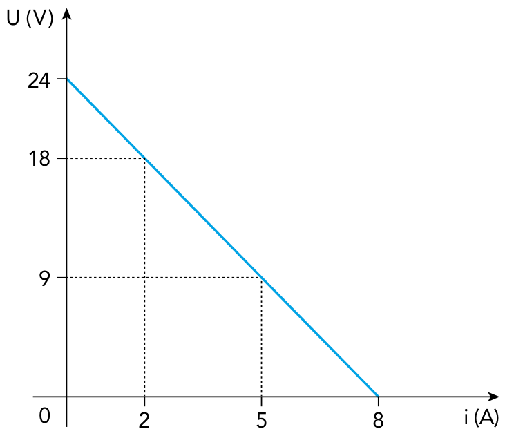 F1 Gráfico da tensão U (em volts) em função da corrente i (em ampères). A curva é uma reta decrescente que intersecta o eixo vertical no ponto (0, 24) e o eixo horizontal em (8, 0). Linhas tracejadas ligam i = 2 a U = 18 e i = 5 a U = 9.