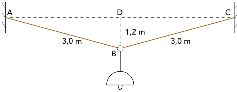 Esquema ilustrando uma luminária pendurada no ponto B, sustentada por dois fios inclinados AB e BC de 3,0 m cada, presos em paredes opostas nos pontos A e C. Uma linha tracejada horizontal liga A, D e C, e um segmento vertical tracejado BD liga o ponto médio D ao ponto B, com comprimento de 1,2 m.