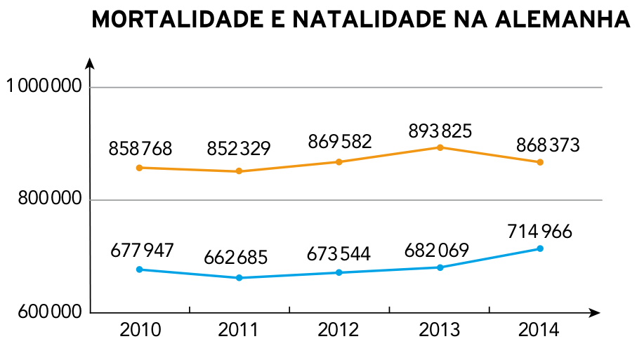 Gráfico de linhas intitulado "Mortalidade e natalidade na Alemanha" cobrindo o período de 2010 a 2014, com o eixo vertical de 600 000 a 1 000 000. A linha superior laranja mostra a mortalidade anual: 858 768 (2010), 852 329 (2011), 869 582 (2012), 893 825 (2013) e 868 373 (2014). A linha inferior azul mostra a natalidade anual: 677 947 (2010), 662 685 (2011), 673 544 (2012), 682 069 (2013) e 714 966 (2014).