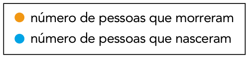 F3 Legenda indicando: ponto laranja representa "número de pessoas que morreram"; ponto azul representa "número de pessoas que nasceram".