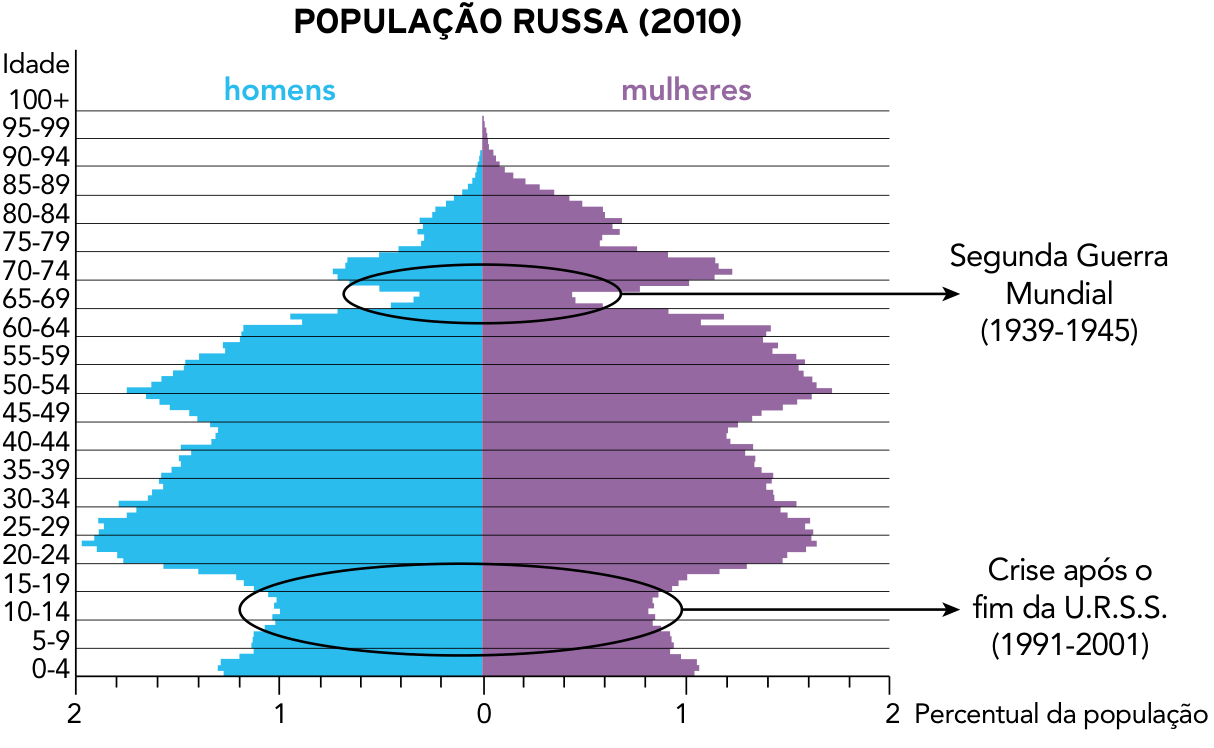 Gráfico da pirâmide etária da população russa em 2010, dividida por faixas de idade de 0-4 até 100+ anos, com homens à esquerda e mulheres à direita, mostrando o percentual da população. Duas reduções acentuadas (estreitamentos) na largura da pirâmide estão circuladas: uma na faixa etária de 65-69 anos, com uma seta apontando para o texto "Segunda Guerra Mundial (1939-1945)", e outra na faixa etária entre 10-19 anos, com uma seta apontando para o texto "Crise após o fim da U.R.S.S. (1991-2001)".