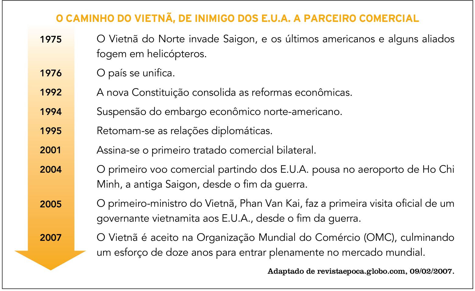 F1 Linha do tempo com uma seta vertical amarela apontando para baixo, intitulada “O CAMINHO DO VIETNÃ, DE INIMIGO DOS E.U.A. A PARCEIRO COMERCIAL”. Apresenta os seguintes anos e acontecimentos: 1975 — O Vietnã do Norte invade Saigon, e os últimos americanos e alguns aliados fogem em helicópteros. 1976 — O país se unifica. 1992 — A nova Constituição consolida as reformas econômicas. 1994 — Suspensão do embargo econômico norte-americano. 1995 — Retomam-se as relações diplomáticas. 2001 — Assina-se o primeiro tratado comercial bilateral. 2004 — O primeiro voo comercial partindo dos E.U.A. pousa no aeroporto de Ho Chi Minh, a antiga Saigon, desde o fim da guerra. 2005 — O primeiro-ministro do Vietnã, Phan Van Kai, faz a primeira visita oficial de um governante vietnamita aos E.U.A., desde o fim da guerra. 2007 — O Vietnã é aceito na Organização Mundial do Comércio (OMC), culminando um esforço de doze anos para entrar plenamente no mercado mundial. Crédito: Adaptado de revistaepoca.globo.com, 09/02/2007.