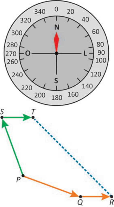 F1 Bússola circular graduada de 0 a 340 graus com os pontos cardeais N, L, S e O indicados; abaixo, diagrama com os pontos P, Q, R, S e T, mostrando os deslocamentos executados de P a S e de S a T em setas verdes, os planejados de P a Q e de Q a R em setas laranjas, e o trajeto em linha tracejada azul ligando T a R.