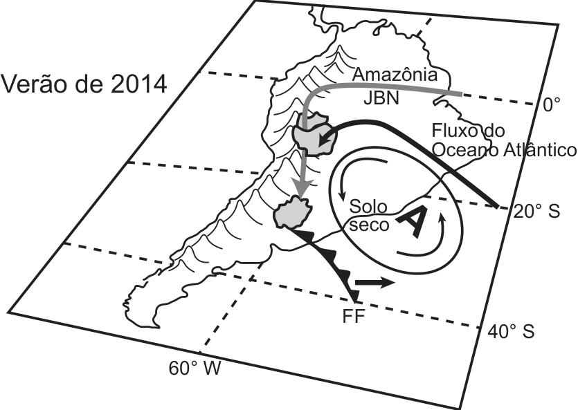 Mapa esquemático da América do Sul em perspectiva oblíqua representando o "Verão de 2014", mostrando a anomalia de alta pressão atmosférica "A" com circulação anticiclônica e solo seco no Sudeste, que desvia os ventos úmidos e bloqueia a frente fria (FF).