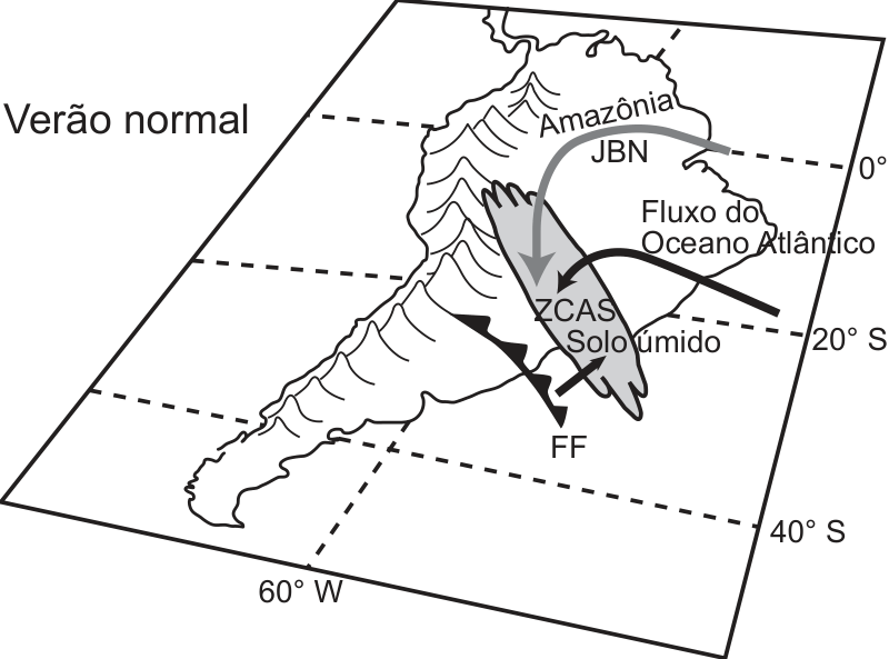 Mapa esquemático da América do Sul em perspectiva oblíqua representando um "Verão normal", destacando o fluxo de umidade dos Jatos de Baixos Níveis (JBN) partindo da Amazônia, o fluxo do Oceano Atlântico e uma Frente Fria (FF) convergindo na Zona de Convergência do Atlântico Sul (ZCAS) sobre a região Sudeste, caracterizada por solo úmido.