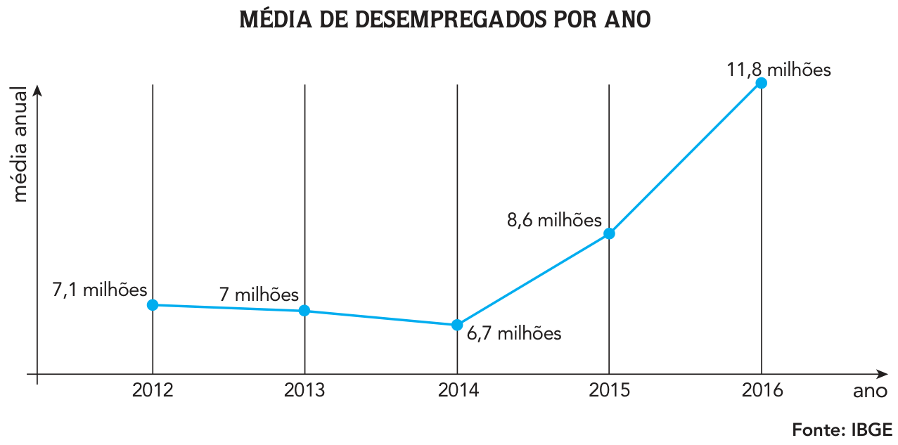 Gráfico de linha intitulado "MÉDIA DE DESEMPREGADOS POR ANO" mostrando a média anual de desempregados de 2012 a 2016: 7,1 milhões em 2012, 7 milhões em 2013, 6,7 milhões em 2014, 8,6 milhões em 2015 e 11,8 milhões em 2016. No canto inferior direito, indica-se "Fonte: IBGE".