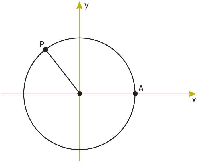 F1 Círculo de centro na origem do plano cartesiano com eixos x e y, contendo o ponto A na interseção da circunferência com o eixo positivo x e o ponto P no segundo quadrante ligado à origem por um segmento de reta.