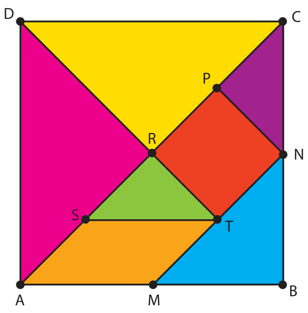 F1 Quadrado ABCD dividido nas sete peças coloridas do Tangram: dois triângulos grandes (ADR em rosa e CDR em amarelo), um quadrado (RPNT em vermelho), dois triângulos menores (CNP em roxo e RST em verde), um paralelogramo (AMTS em laranja) e um triângulo médio (MBN em azul). Os pontos A, B, C, D são os vértices do quadrado principal; M está sobre o lado AB, N sobre o lado BC, P sobre a diagonal AC, R no centro e S e T nos vértices internos.