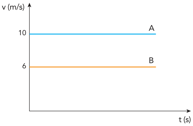 F1 Gráfico de velocidade em função do tempo mostrando duas retas horizontais constantes: a reta superior, identificada como A, no valor de 10 m/s; e a reta inferior, identificada como B, no valor de 6 m/s.