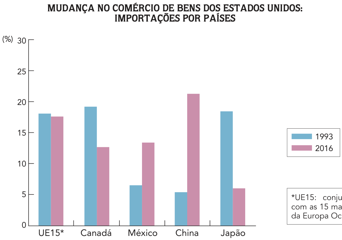 Gráfico de barras intitulado "MUDANÇA NO COMÉRCIO DE BENS DOS ESTADOS UNIDOS: IMPORTAÇÕES POR PAÍSES", comparando a participação percentual das importações em 1993 e 2016 para UE15*, Canadá, México, China e Japão.