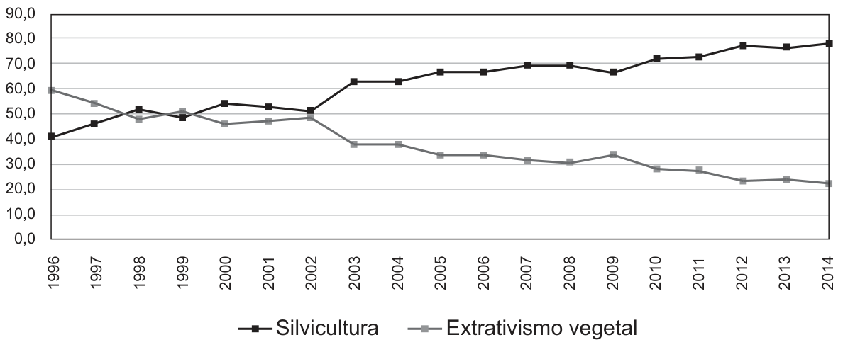 Gráfico de linhas da participação percentual na produção primária florestal do Brasil, de 1996 a 2014. O eixo vertical vai de 0,0% a 90,0%, em intervalos de 10,0%, e o horizontal apresenta os anos de 1996 a 2014. A linha preta, Silvicultura, sobe de cerca de 40% para 78%; a linha cinza, Extrativismo vegetal, cai de cerca de 60% para 22%.
